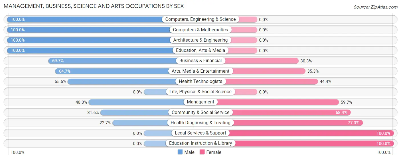 Management, Business, Science and Arts Occupations by Sex in Zip Code 85354