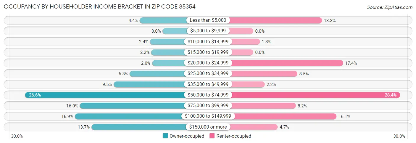 Occupancy by Householder Income Bracket in Zip Code 85354