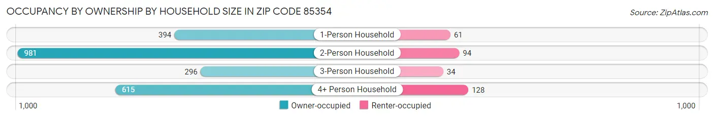 Occupancy by Ownership by Household Size in Zip Code 85354