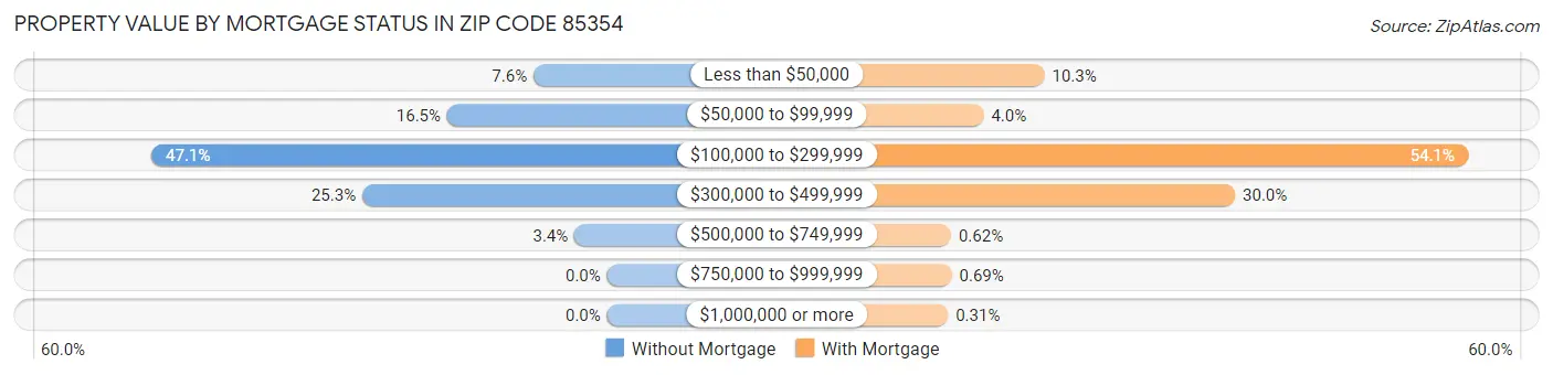 Property Value by Mortgage Status in Zip Code 85354