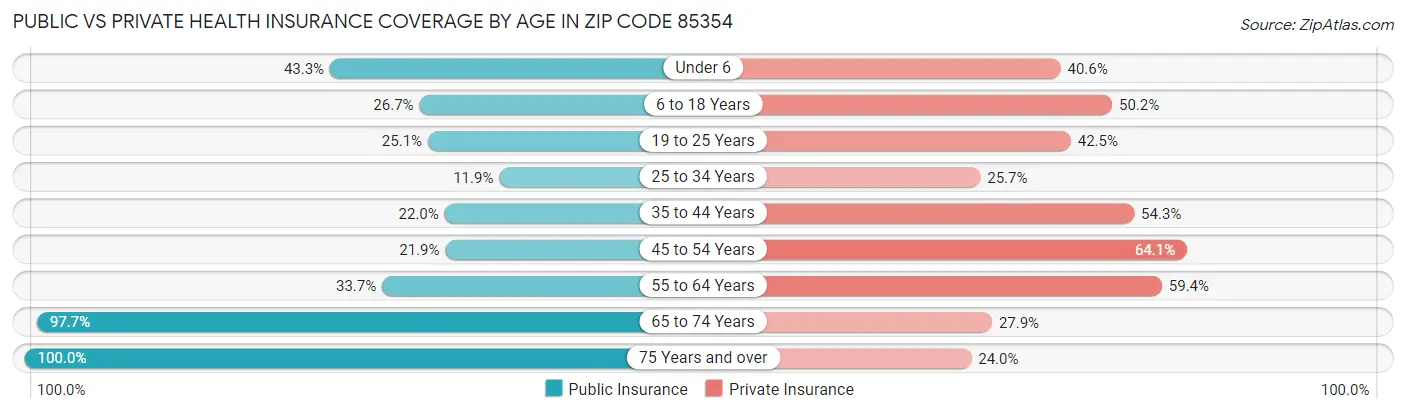 Public vs Private Health Insurance Coverage by Age in Zip Code 85354