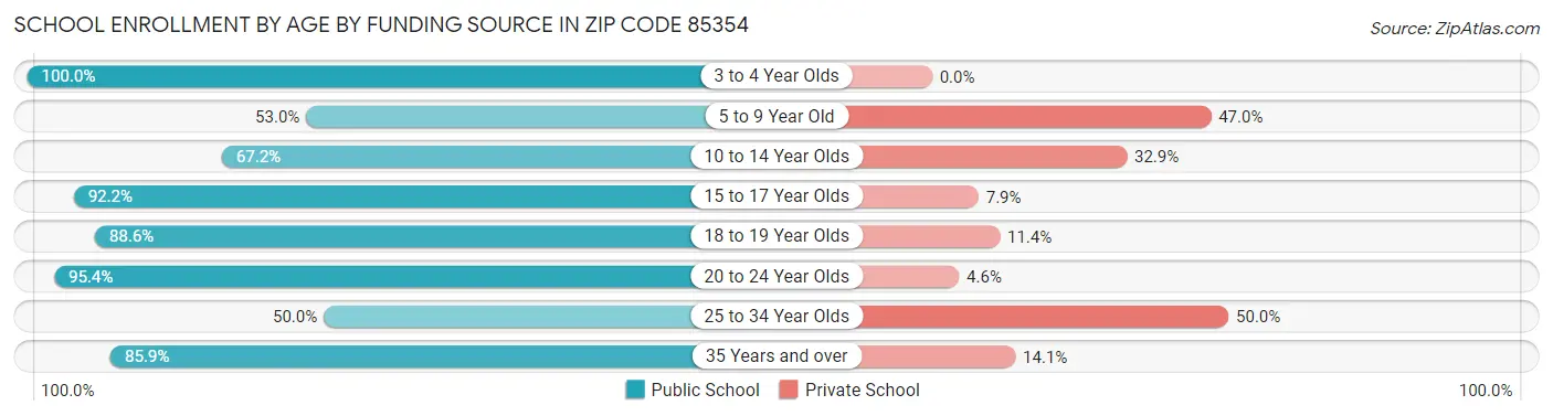 School Enrollment by Age by Funding Source in Zip Code 85354