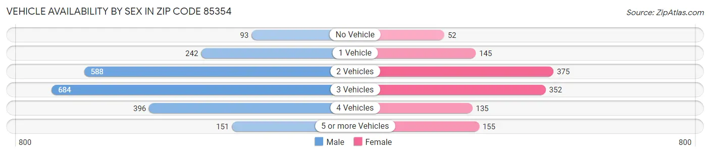 Vehicle Availability by Sex in Zip Code 85354