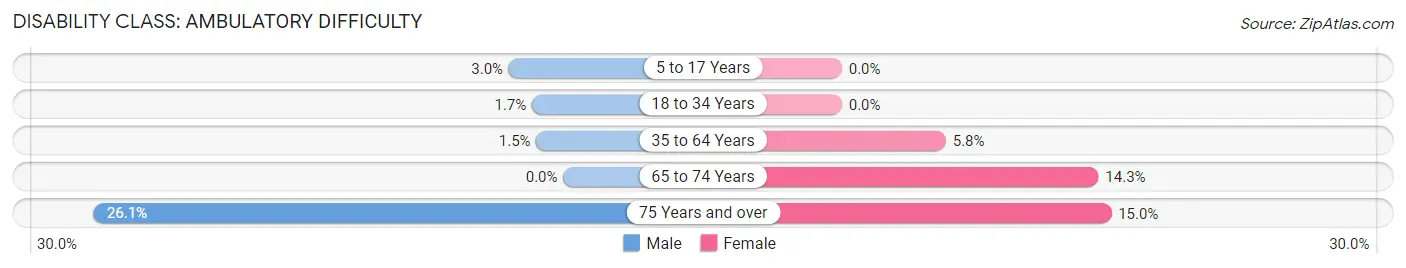 Disability in Zip Code 85355: <span>Ambulatory Difficulty</span>