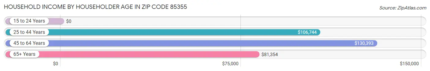 Household Income by Householder Age in Zip Code 85355