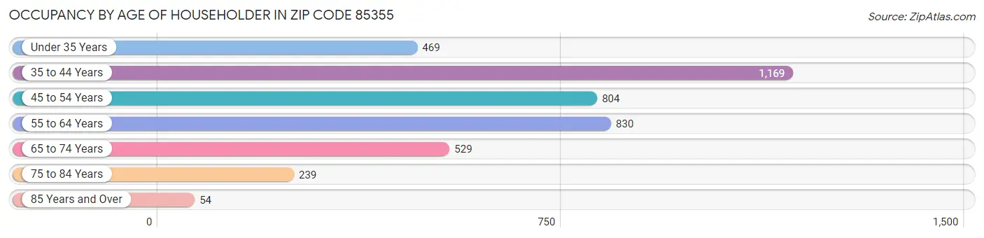 Occupancy by Age of Householder in Zip Code 85355