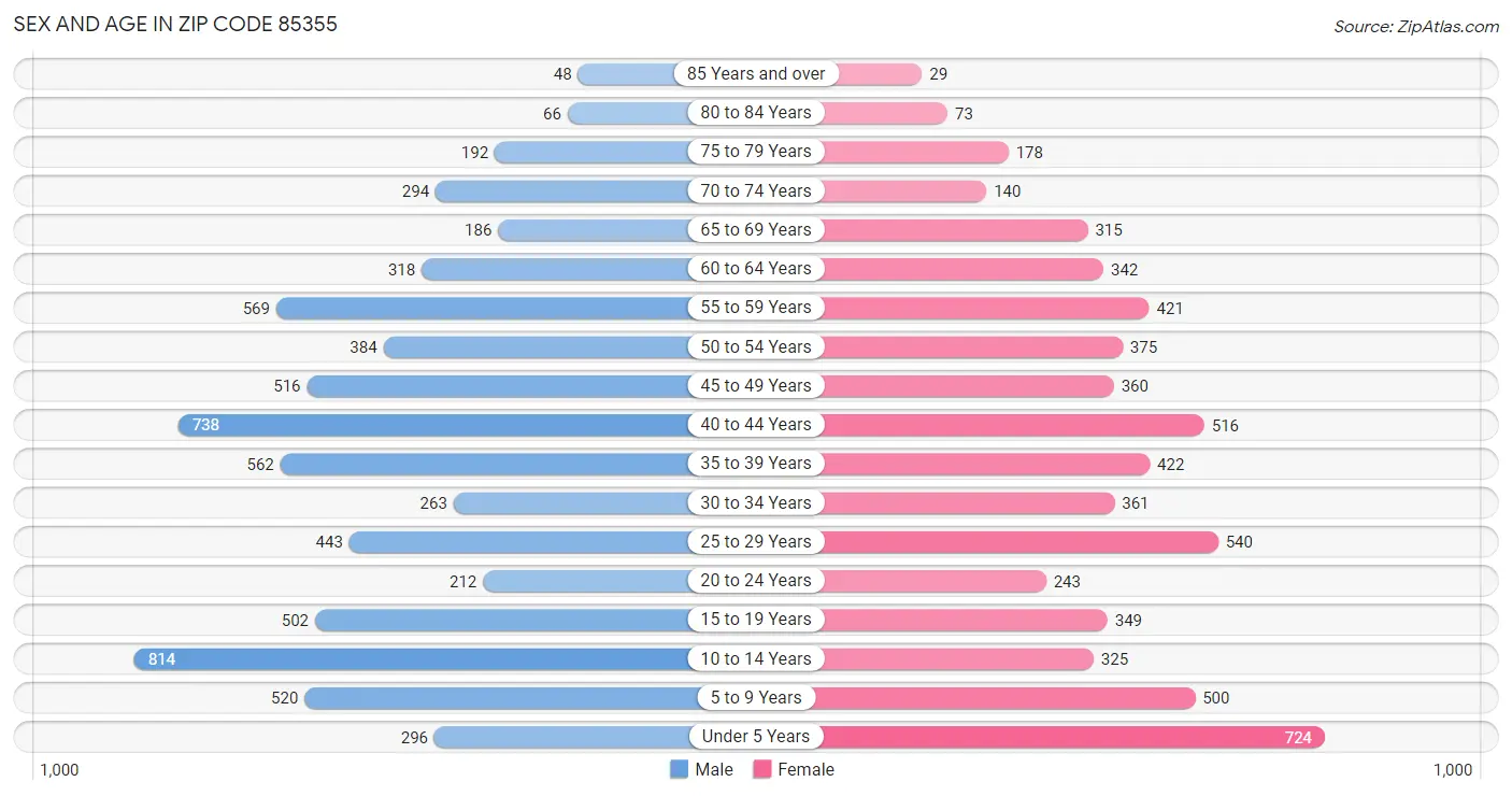 Sex and Age in Zip Code 85355