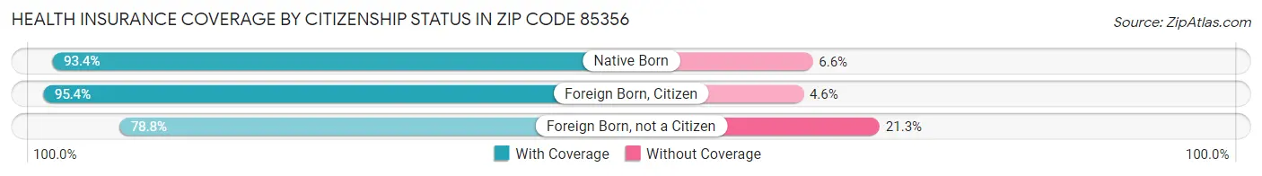 Health Insurance Coverage by Citizenship Status in Zip Code 85356