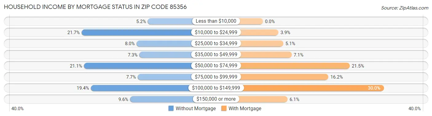Household Income by Mortgage Status in Zip Code 85356