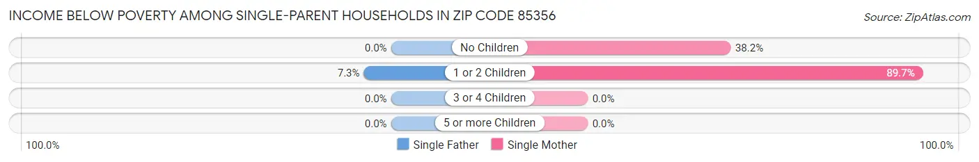 Income Below Poverty Among Single-Parent Households in Zip Code 85356