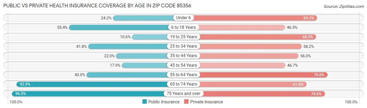 Public vs Private Health Insurance Coverage by Age in Zip Code 85356