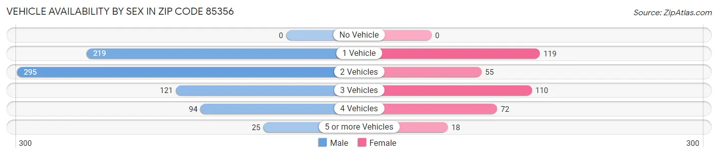 Vehicle Availability by Sex in Zip Code 85356