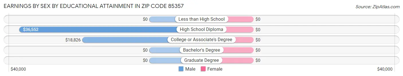 Earnings by Sex by Educational Attainment in Zip Code 85357