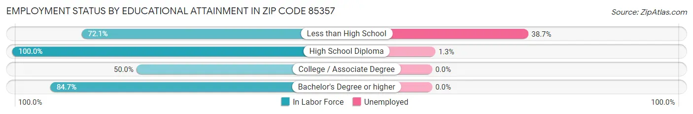 Employment Status by Educational Attainment in Zip Code 85357