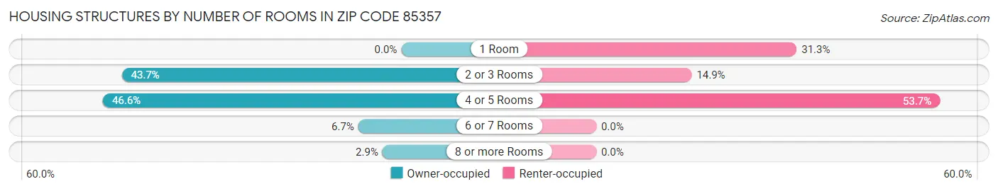 Housing Structures by Number of Rooms in Zip Code 85357