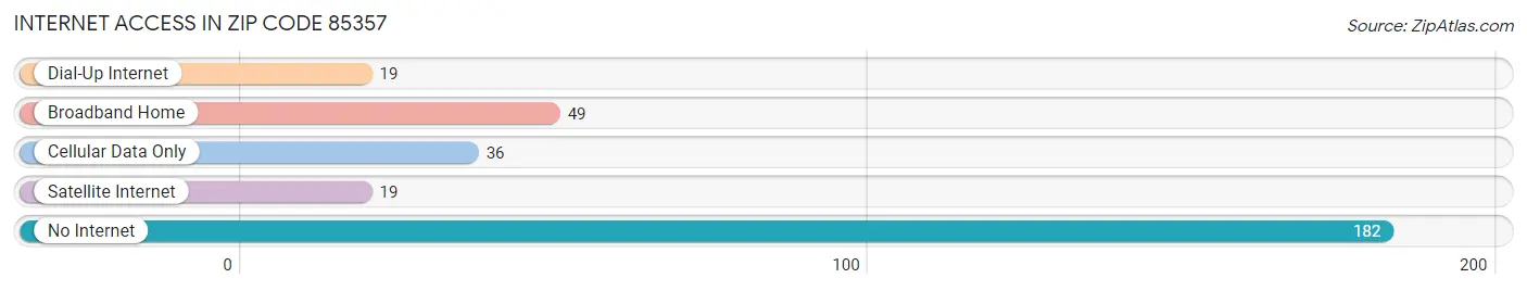 Internet Access in Zip Code 85357