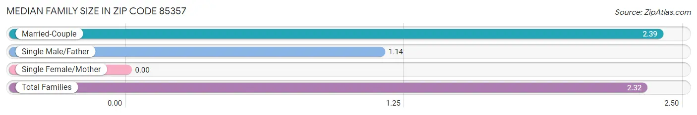 Median Family Size in Zip Code 85357