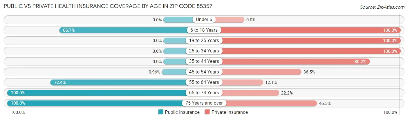 Public vs Private Health Insurance Coverage by Age in Zip Code 85357
