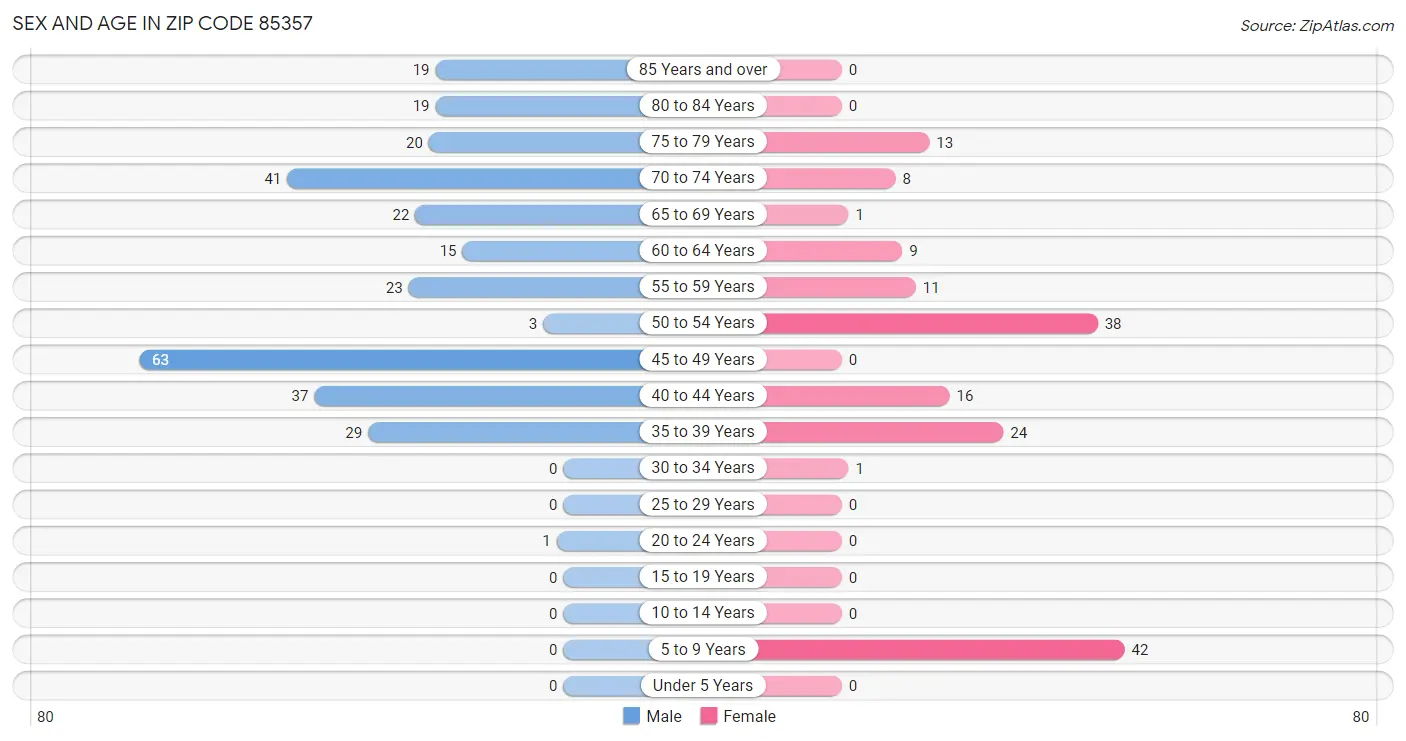 Sex and Age in Zip Code 85357