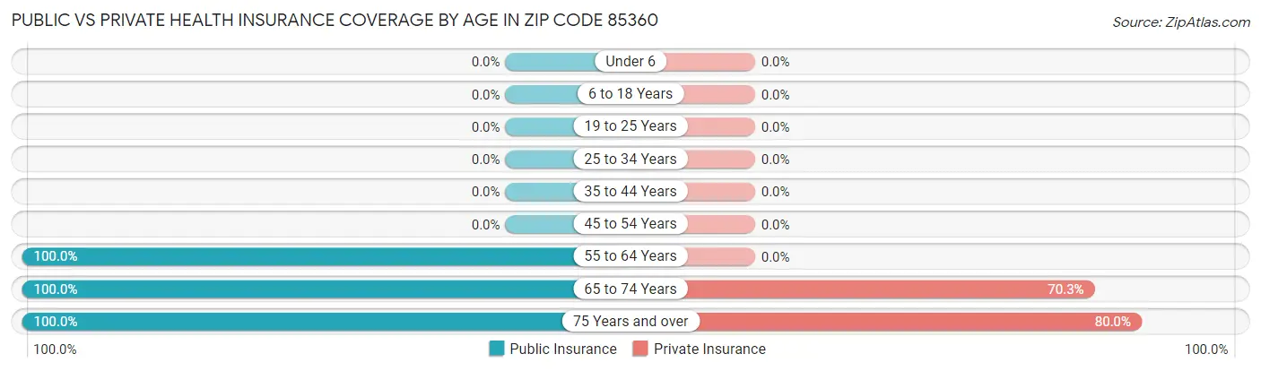 Public vs Private Health Insurance Coverage by Age in Zip Code 85360