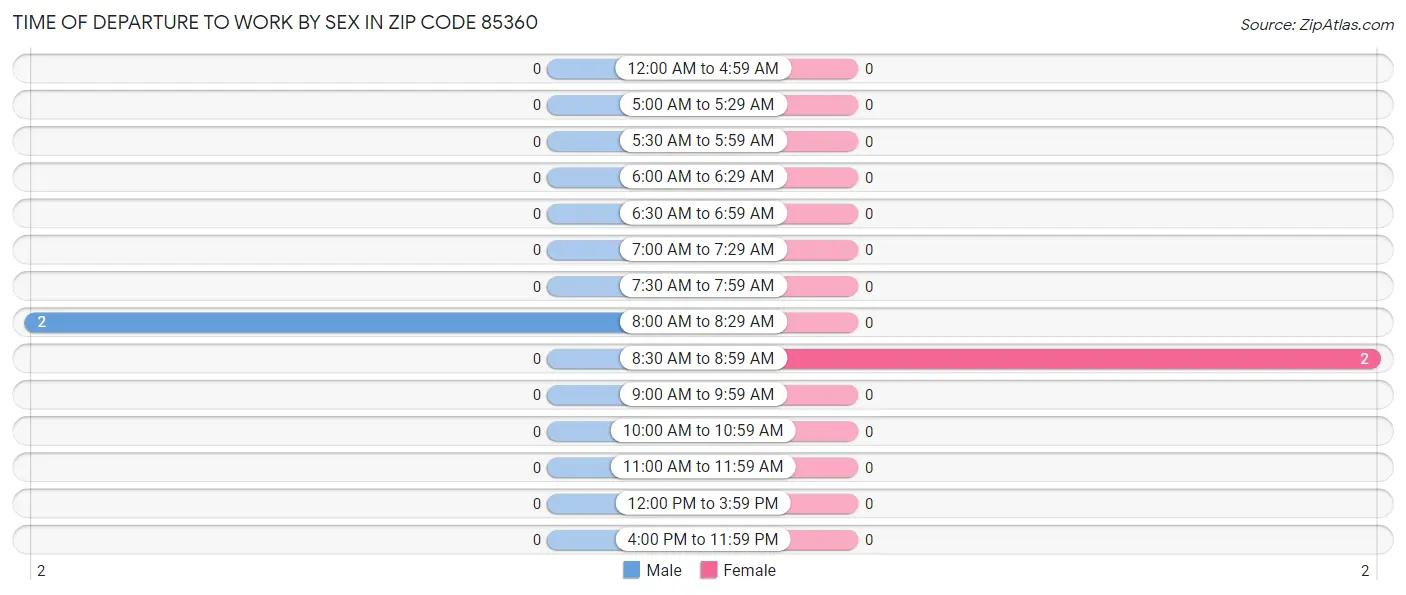 Time of Departure to Work by Sex in Zip Code 85360