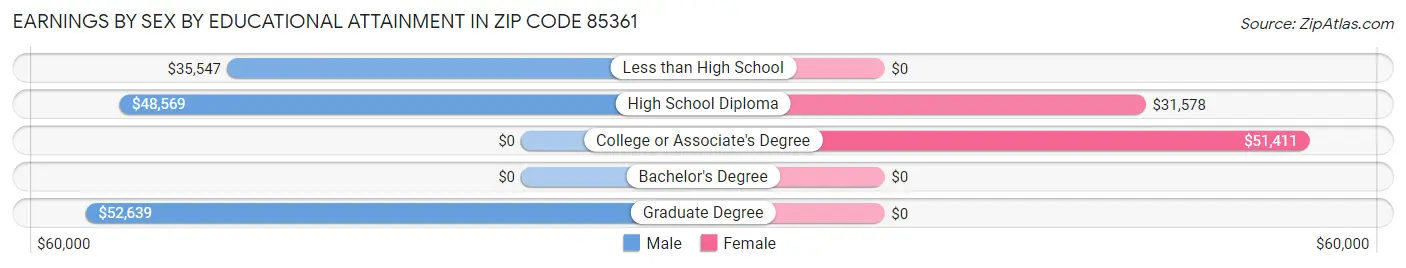 Earnings by Sex by Educational Attainment in Zip Code 85361
