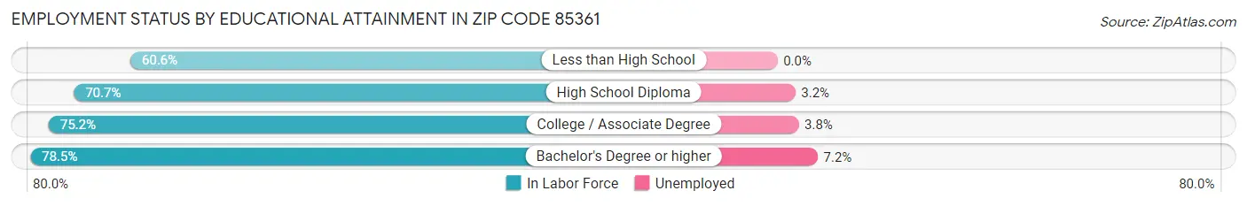 Employment Status by Educational Attainment in Zip Code 85361