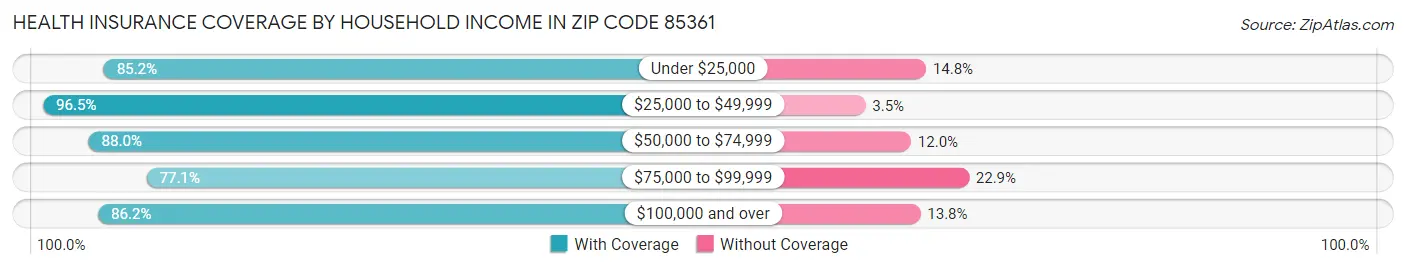 Health Insurance Coverage by Household Income in Zip Code 85361