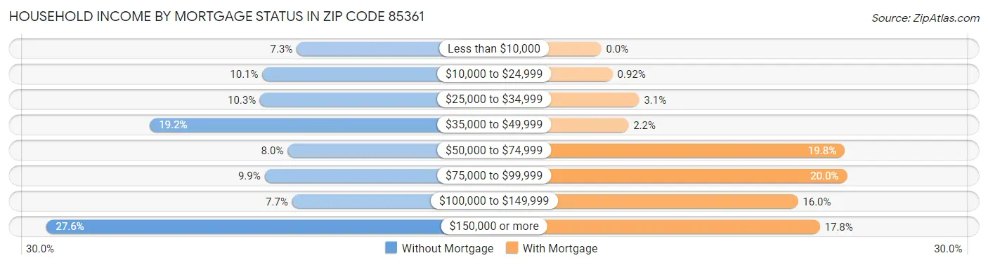 Household Income by Mortgage Status in Zip Code 85361
