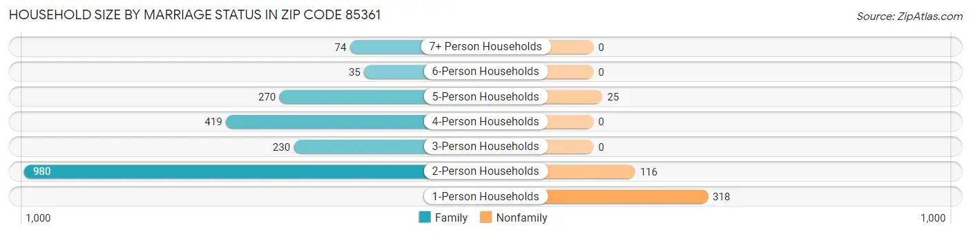 Household Size by Marriage Status in Zip Code 85361