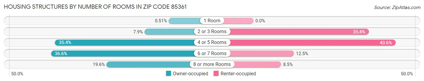Housing Structures by Number of Rooms in Zip Code 85361