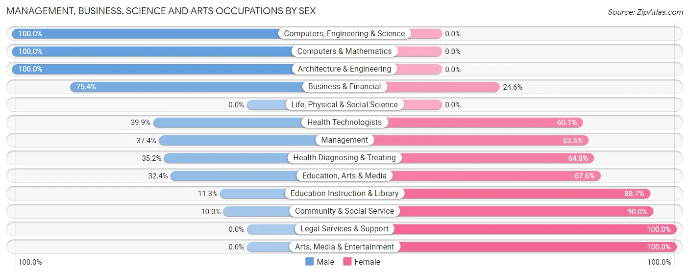 Management, Business, Science and Arts Occupations by Sex in Zip Code 85361