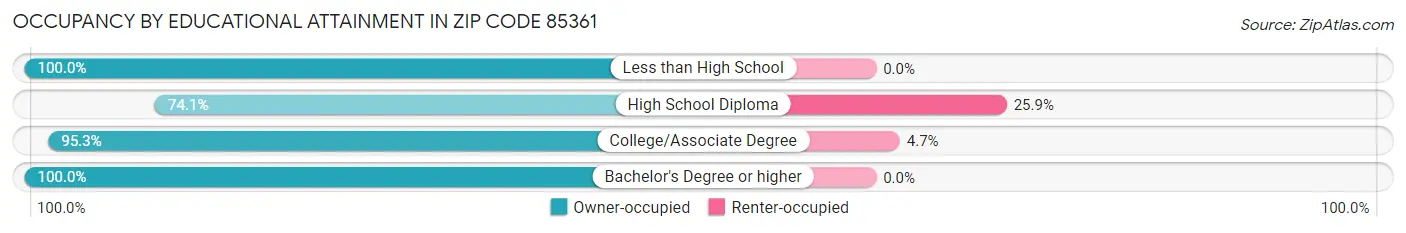 Occupancy by Educational Attainment in Zip Code 85361