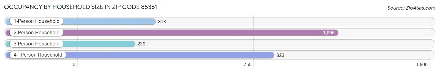 Occupancy by Household Size in Zip Code 85361