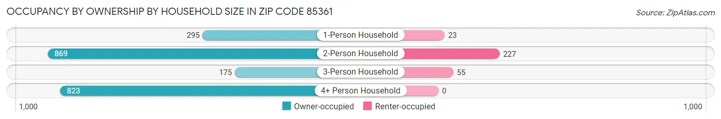Occupancy by Ownership by Household Size in Zip Code 85361