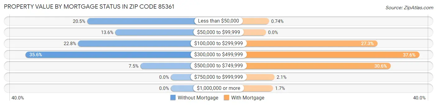 Property Value by Mortgage Status in Zip Code 85361
