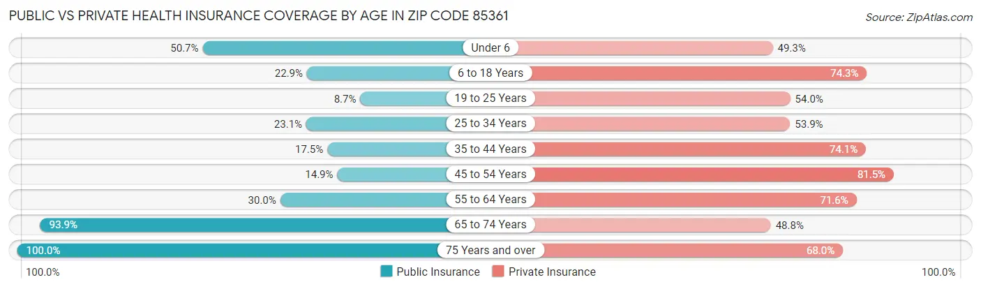 Public vs Private Health Insurance Coverage by Age in Zip Code 85361