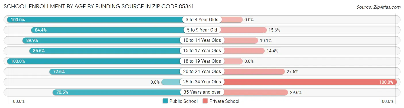 School Enrollment by Age by Funding Source in Zip Code 85361