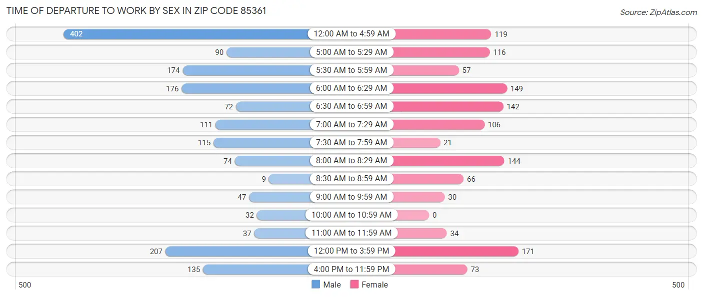 Time of Departure to Work by Sex in Zip Code 85361