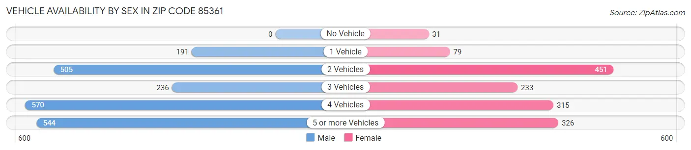 Vehicle Availability by Sex in Zip Code 85361