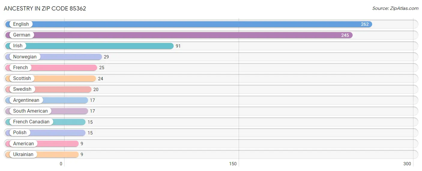 Ancestry in Zip Code 85362