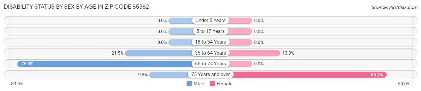 Disability Status by Sex by Age in Zip Code 85362