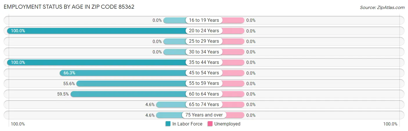 Employment Status by Age in Zip Code 85362