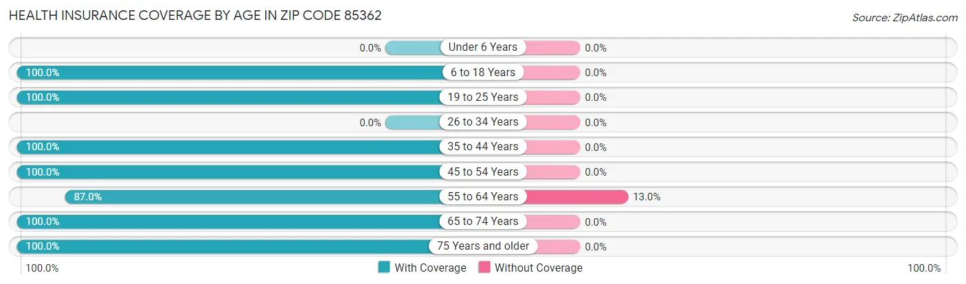 Health Insurance Coverage by Age in Zip Code 85362