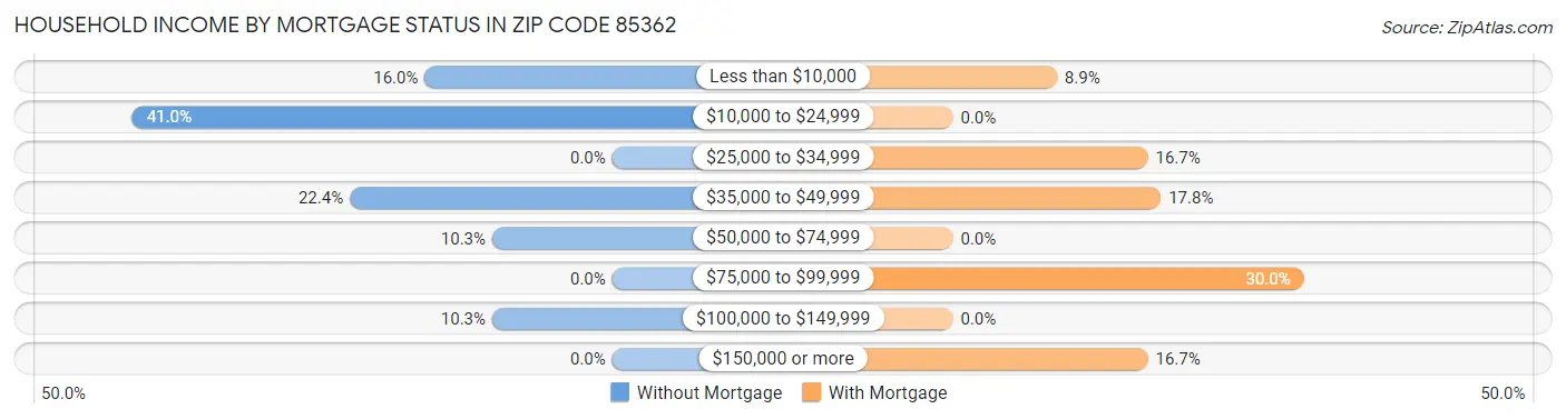 Household Income by Mortgage Status in Zip Code 85362