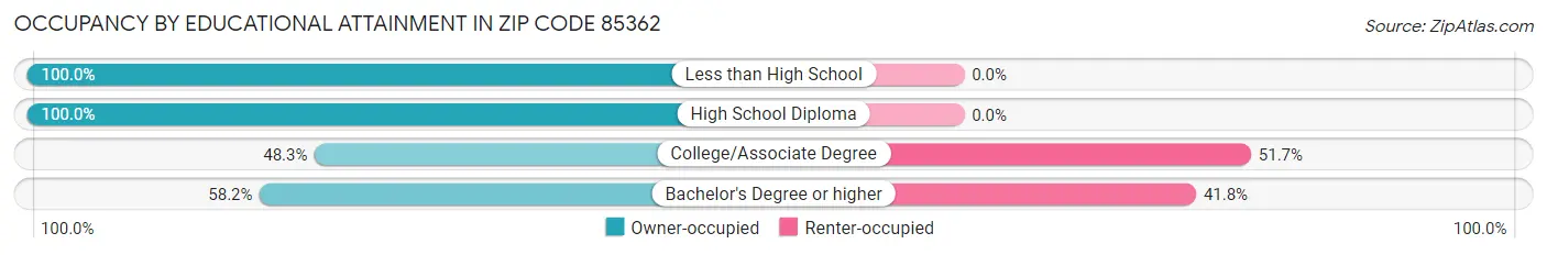 Occupancy by Educational Attainment in Zip Code 85362