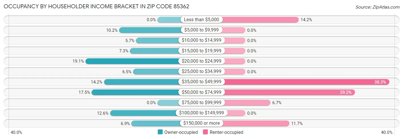 Occupancy by Householder Income Bracket in Zip Code 85362