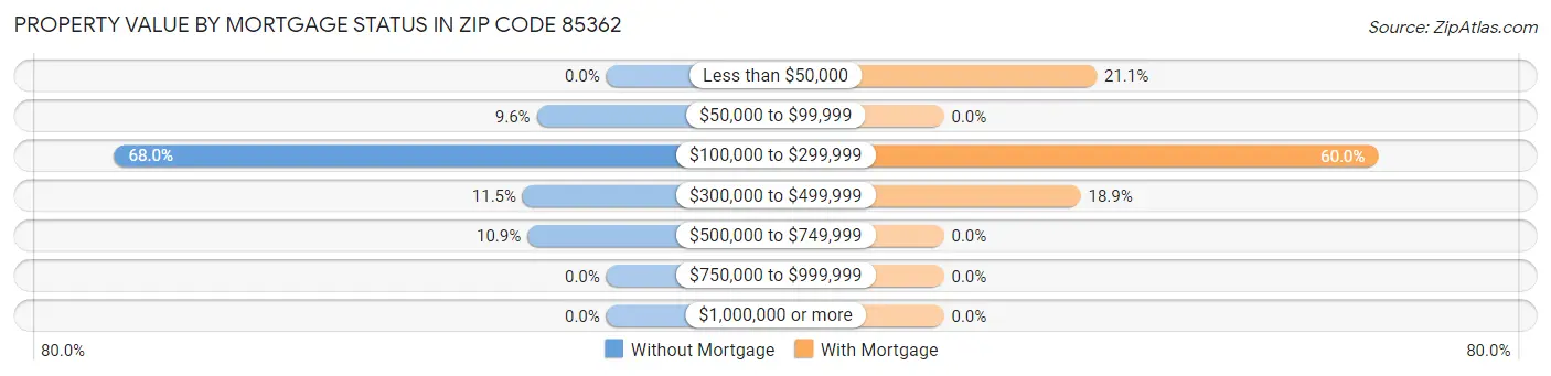 Property Value by Mortgage Status in Zip Code 85362