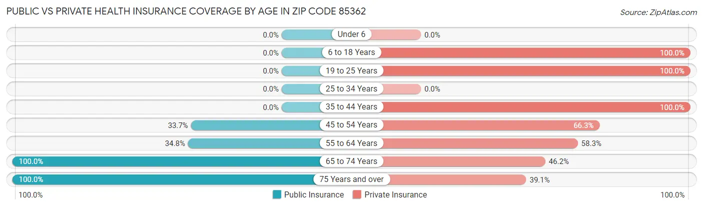 Public vs Private Health Insurance Coverage by Age in Zip Code 85362