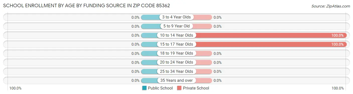 School Enrollment by Age by Funding Source in Zip Code 85362